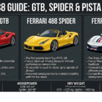 Ferrari 488 Guide: GTB, Spider & Pista Explained